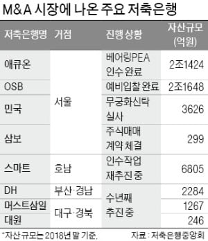 저축은행 'M&A 양극화'…지방 매물 쌓여간다