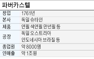 258년 역사 파버카스텔, 세계최대 연필社 된 비결…'제품혁신·생산 글로벌화'