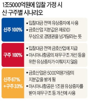 채권단 "신주 비중 높여 아시아나 재무구조 개선"…금호산업 "구주 가치 높게 받아 계열사 경영권 유지"