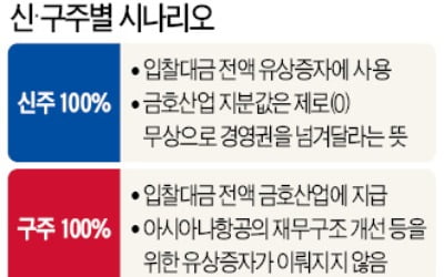 채권단 "신주 비중 높여 아시아나 재무구조 개선"…금호산업 "구주 가치 높게 받아 계열사 경영권 유지"