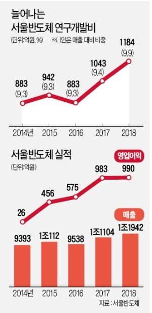 '세계 4위 LED社' 서울반도체 "기술 탈취 기업, 끝까지 쫓아가겠다"