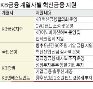 KB금융 '혁신금융의 꿈'…우수 기술기업에 5년간 60兆 금융지원