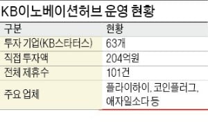 KB금융 '혁신금융의 꿈'…우수 기술기업에 5년간 60兆 금융지원