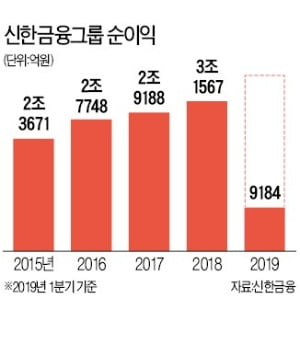 新남방 7개국 공략…신한금융, 글로벌 순이익 비중 20%로 확대