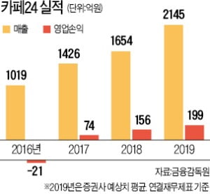 "테슬라 상장 1호 걸맞게…카페24, 올해 30% 성장 자신"