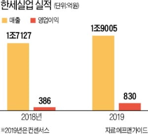 한세실업 주가 '부진의 늪'…의류 OEM 수출로 번 돈, 내수 브랜드에서 까먹어