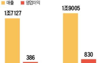 한세실업 주가 '부진의 늪'…의류 OEM 수출로 번 돈, 내수 브랜드에서 까먹어