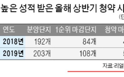 상반기 분양단지, 절반만 1순위 마감