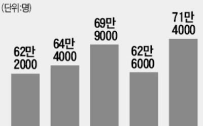 취준생 71만명 '역대 최다'…30%가 公試族