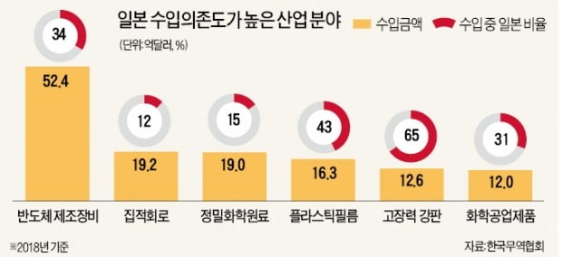 '强 대 强' 맞선 韓·日…기업들은 속이 탄다