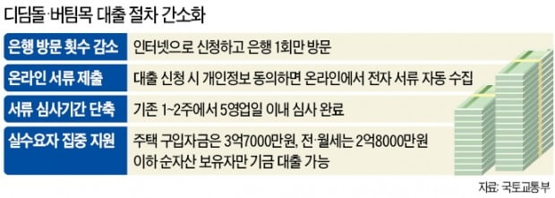 디딤돌·버팀목 대출, 종이서류 없어진다