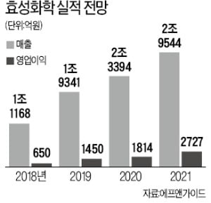 '高성장 열차' 탄 효성화학…"시가총액 1조원대 잠재력"