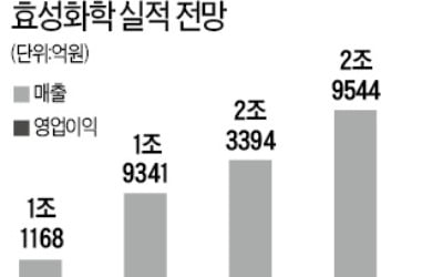 '高성장 열차' 탄 효성화학…"시가총액 1조원대 잠재력"