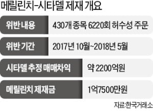 거래소, '초단타 창구' 메릴린치 제재 확정