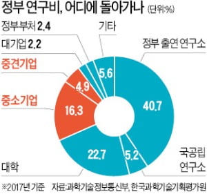 "먼저 빼먹는 게 임자"…묻지마 R&D자금