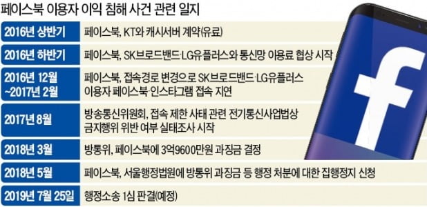 페이스북-방통위 '網 사용료 소송'에 쏠린 눈