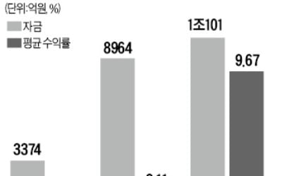 수익 차곡차곡…인컴펀드에 올 1兆 뭉칫돈