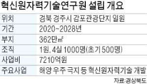 경북도 "미래 소형원자로 시장 선점"