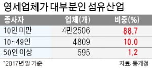 1970년대 '수출효자' 섬유, 1997년엔 사양산업 '낙인'…2016년 사상 첫 무역적자