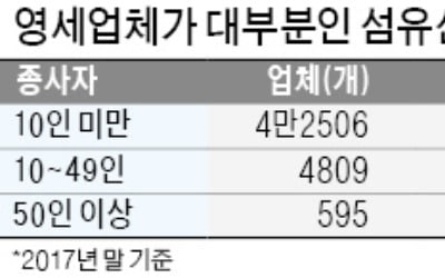 1970년대 '수출효자' 섬유, 1997년엔 사양산업 '낙인'…2016년 사상 첫 무역적자