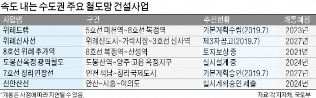 위례신사선·옥정선·신안산선 등 수도권 철도망 사업 속도 낸다