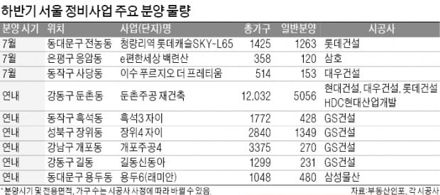 하반기 서울 청약, 차익 10억 로또 아파트 나온다