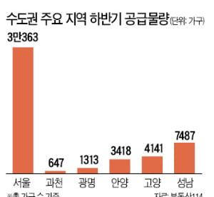 하반기 서울 청약, 차익 10억 로또 아파트 나온다