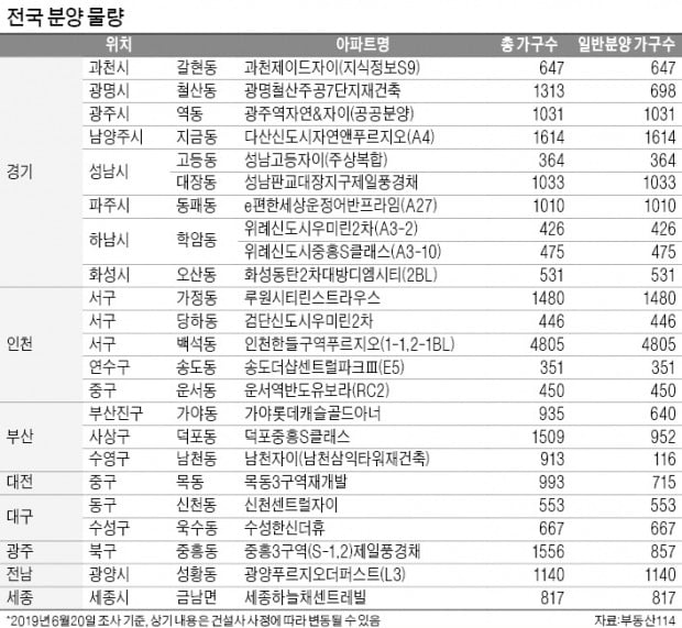 하반기 서울 청약, 차익 10억 로또 아파트 나온다