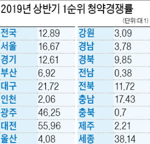 '분양가상한제' 예고에 청약 줄줄이 연기…실수요자만 피해