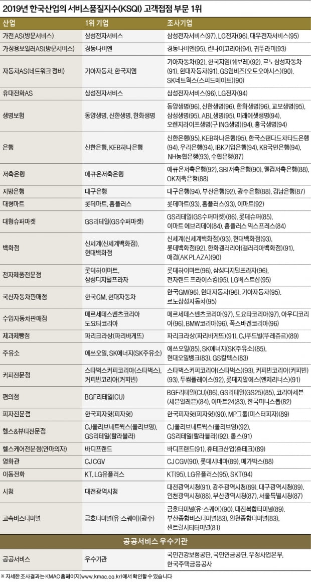 첨단기술 결합·꼼꼼한 응대…고객서비스 1위 기업들의 '비밀 병기'