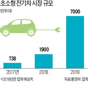 전기차로 '미래 먹거리' 찾는 中企…부품 이어 소형차·버스까지 진출