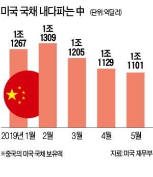 中, 7년 만에 WTO 상계관세 승소…美, 즉각 반발