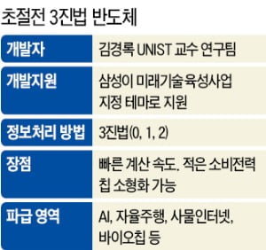 삼성이 지원한 초절전 반도체 기술…大면적 웨이퍼에 세계 첫 구현