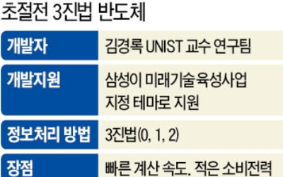 삼성이 지원한 초절전 반도체 기술…大면적 웨이퍼에 세계 첫 구현