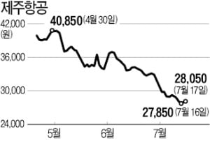 '이륙할 기미가 안보이네'…제주항공 목표가 줄줄이 추락