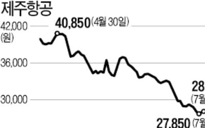 '이륙할 기미가 안보이네'…제주항공 목표가 줄줄이 추락