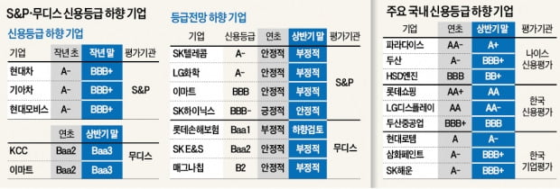 기업 신용등급 떨어지기 시작했다