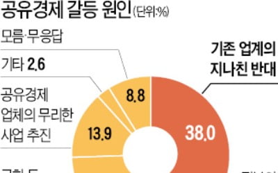 기득권에 막힌 공유경제…전문가들 "업계 아닌 국민에 맞춰라"