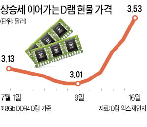 '日 보복' 여파…D램값 1주일새 17% 상승