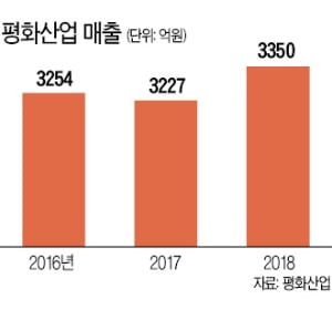 폭스바겐·BMW 등 글로벌 완성차 고객사로 확보…평화산업 '쾌속질주' 비결은 미래車