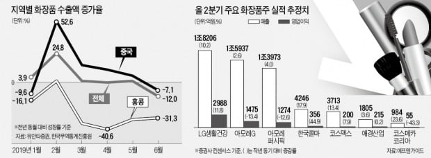 화장품株 죽쑤는데…LG생건만 '꿋꿋'