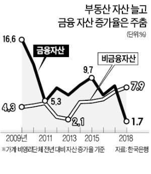 가계 순자산 1664만원 늘었지만…금융자산 대신 부동산만 올랐다