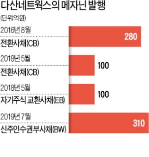 메자닌 발행 남발한 다산네트웍스…주주가치 훼손 우려에 주가 '추락'