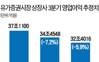 상장사 3분기도 암울…이익전망치 또 낮춰