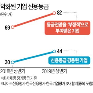 기업 신용등급 떨어지기 시작했다