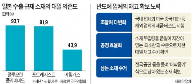 장기전 채비 삼성전자·SK하이닉스…국산 불화수소 테스트 착수