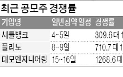 '뜨거운' 기대 공모주들, 막상 상장 후엔 '미지근'