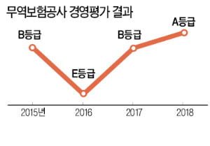 무역보험공사, 올해 공공기관 경영평가 A등급 획득…11년 만의 쾌거