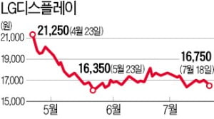 [마켓인사이트] 해외서 자금조달 나서는 LGD…6억달러 전환사채 내달 발행