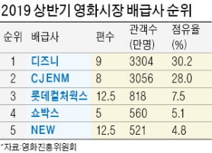 디즈니, 상반기 영화시장 점령…관객 점유율 30% 넘었다